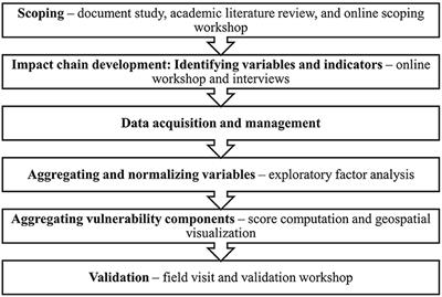 Constructing a social vulnerability index for flooding: insights from a municipality in Sweden